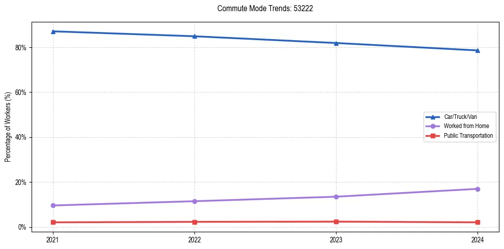 Transportation trends in US ZIP Code 53222