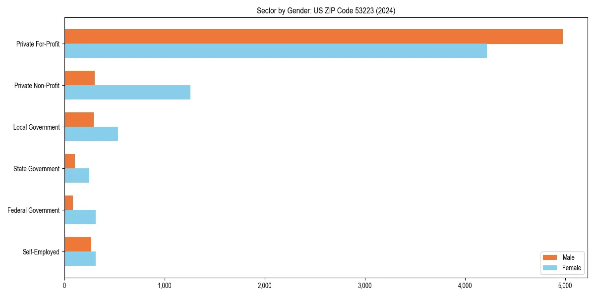 Employment sector breakdown by gender in 