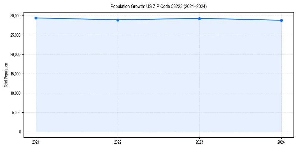 Population trends in 