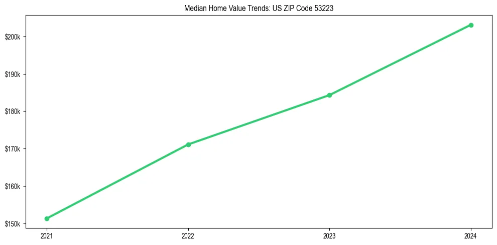 Median property value trends in 