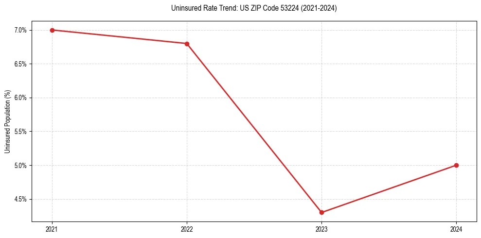 Uninsured trend chart for US ZIP Code 53224