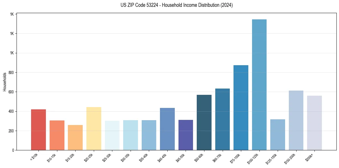 Income Distribution for 