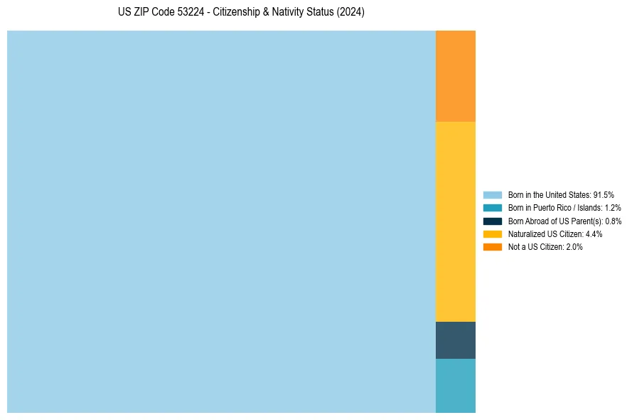 Nativity Treemap for 