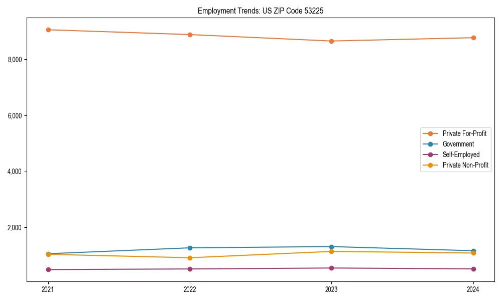 Long-term employment trends in 