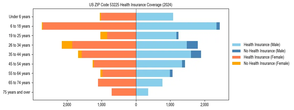 Health insurance pyramid for US ZIP Code 53225