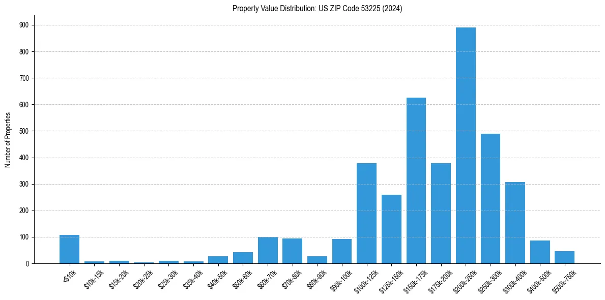 Value Distribution for 