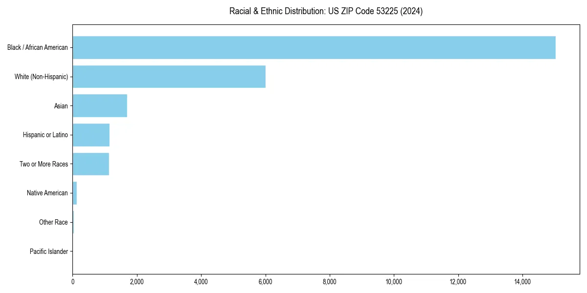Bar chart showing racial distribution in  for 2024