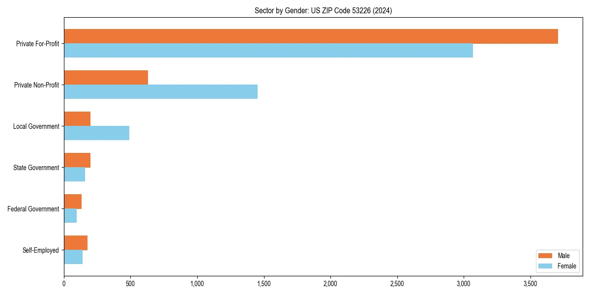 Employment sector breakdown by gender in 