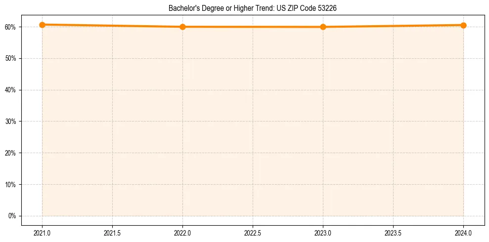 Trend chart showing bachelor degree growth in 