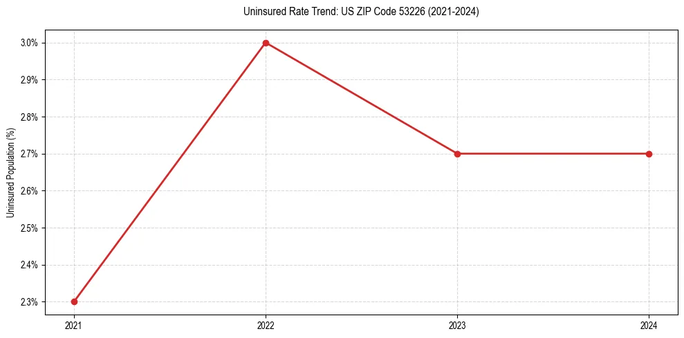Uninsured trend chart for US ZIP Code 53226