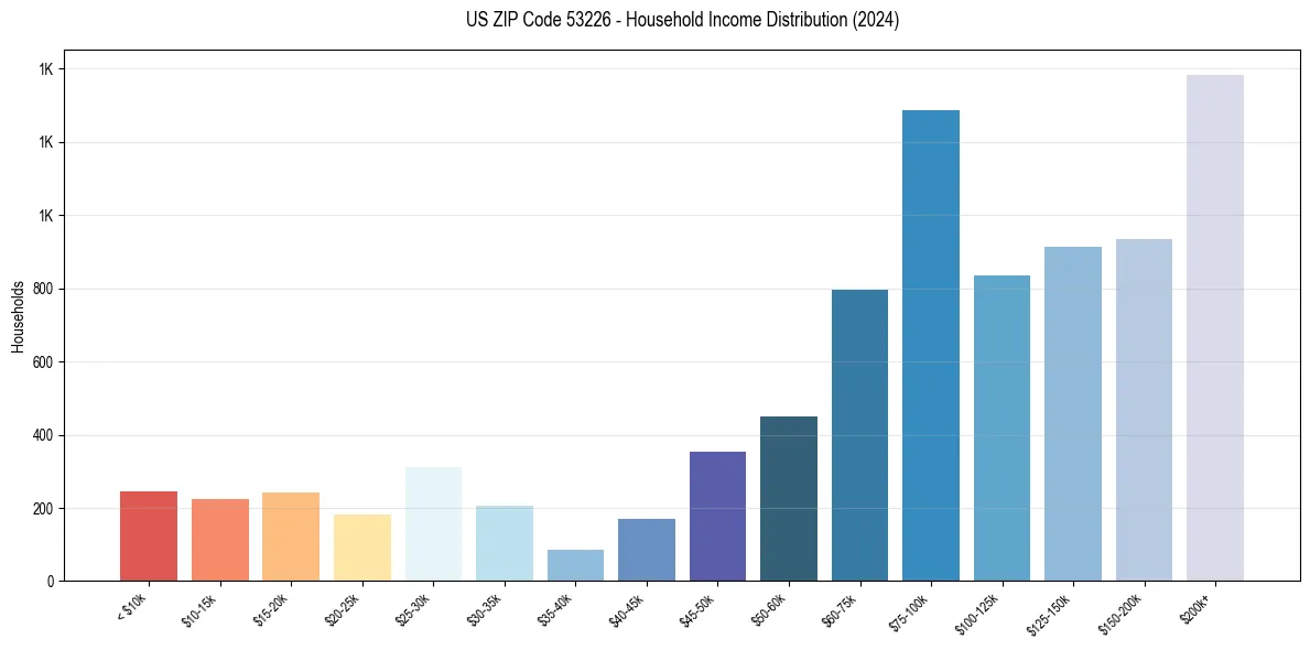 Income Distribution for 