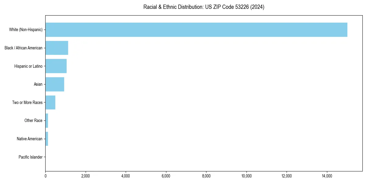 Bar chart showing racial distribution in  for 2024