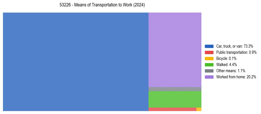 Commute modes in US ZIP Code 53226