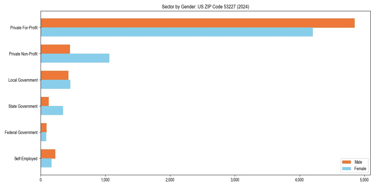 Employment sector breakdown by gender in 