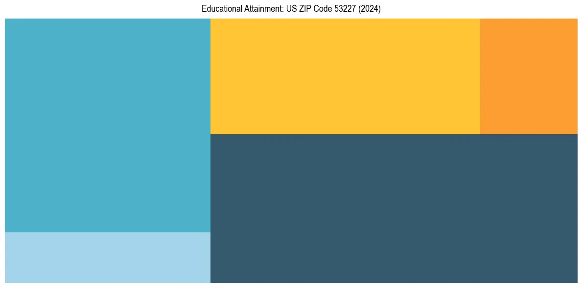 Education Treemap for  in 2024