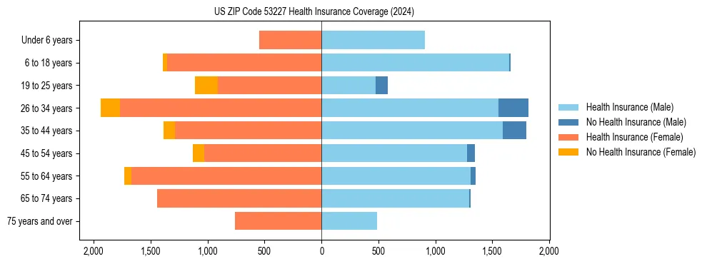 Health insurance pyramid for US ZIP Code 53227