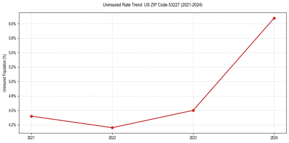 Uninsured trend chart for US ZIP Code 53227