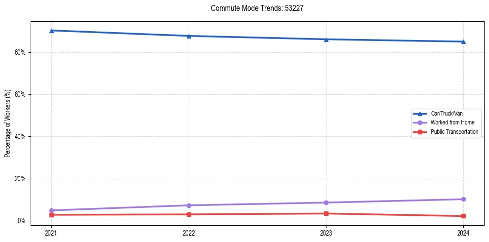 Transportation trends in US ZIP Code 53227