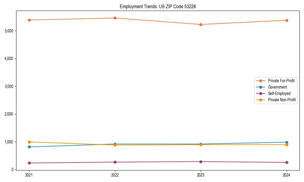 Long-term employment trends in 