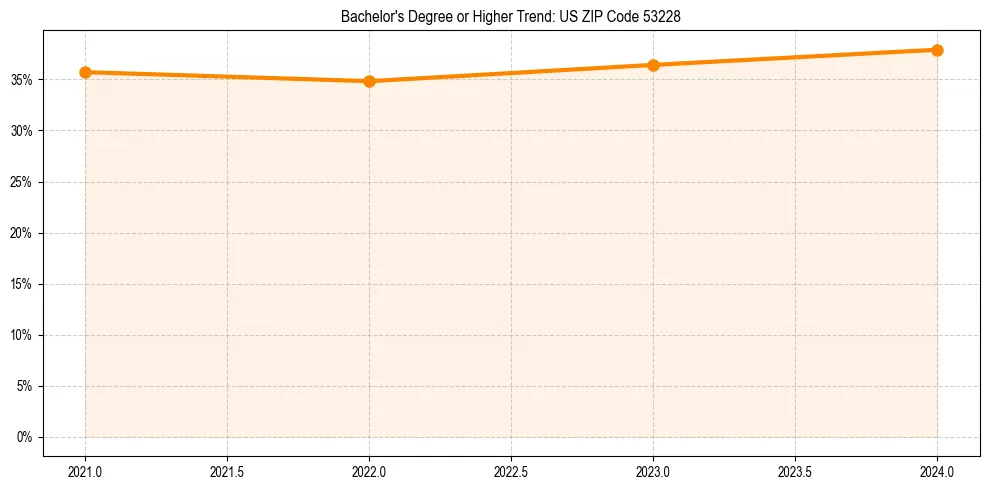 Trend chart showing bachelor degree growth in 