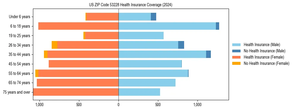 Health insurance pyramid for US ZIP Code 53228