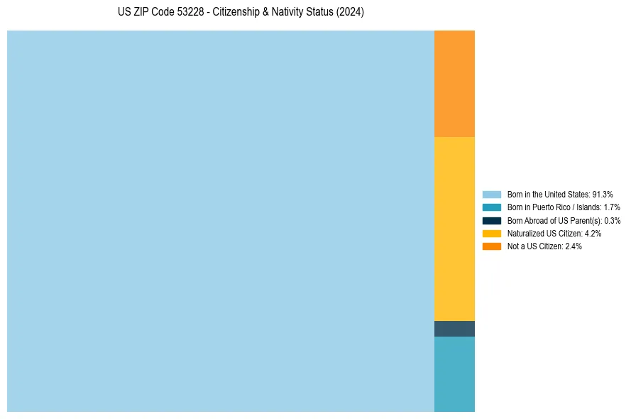 Nativity Treemap for 