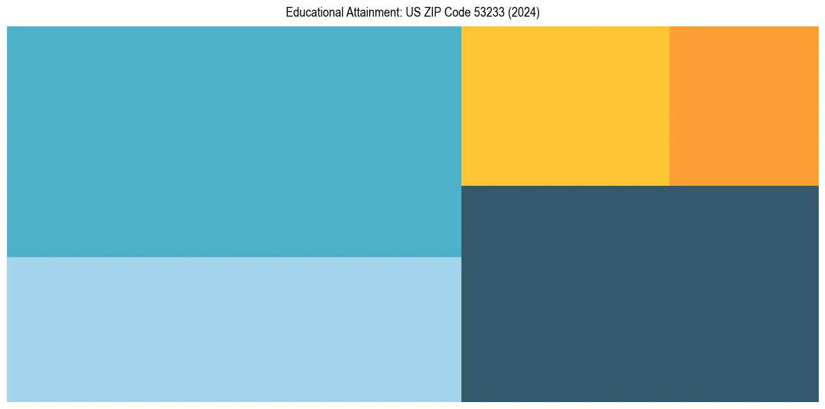 Education Treemap for  in 2024