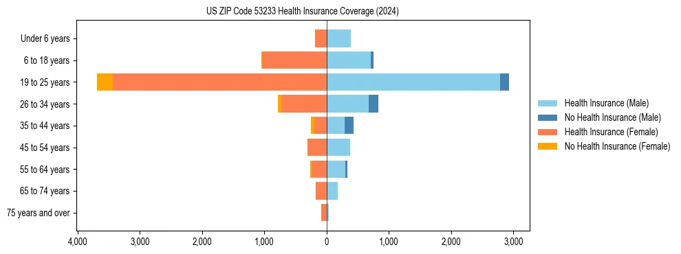 Health insurance pyramid for US ZIP Code 53233
