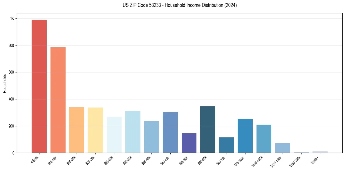 Income Distribution for 