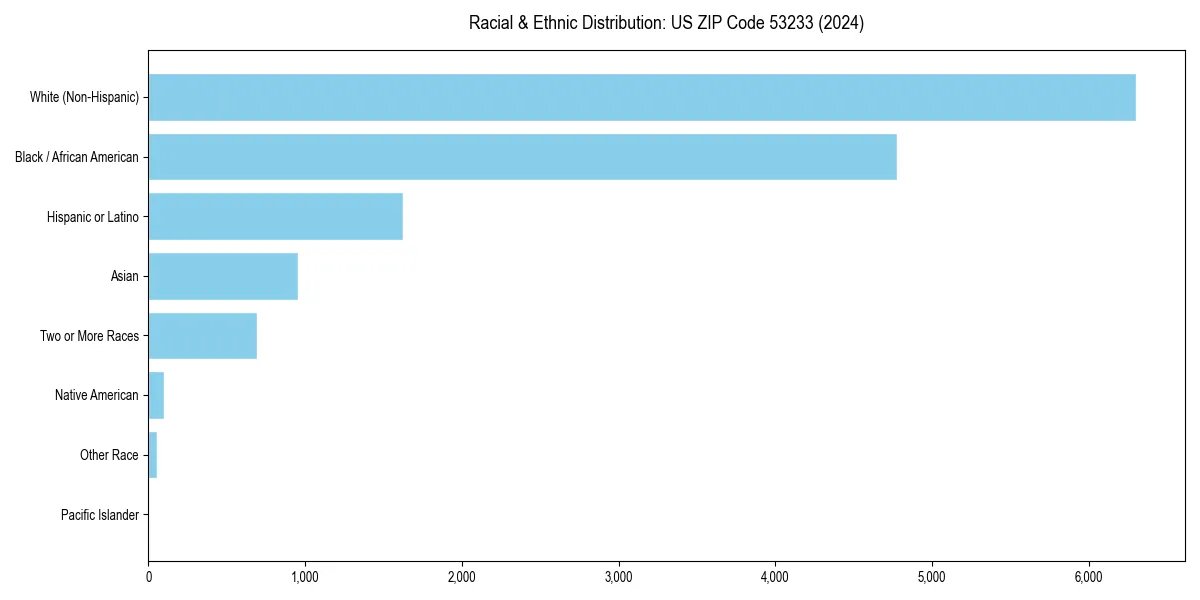 Bar chart showing racial distribution in  for 2024