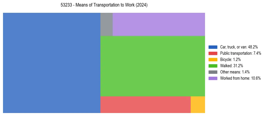 Commute modes in US ZIP Code 53233