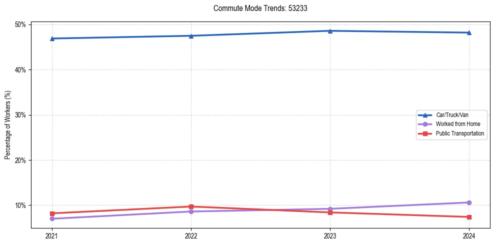 Transportation trends in US ZIP Code 53233