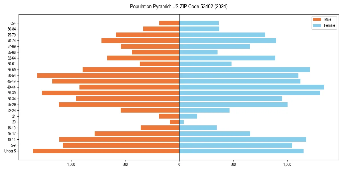 Population pyramid for 