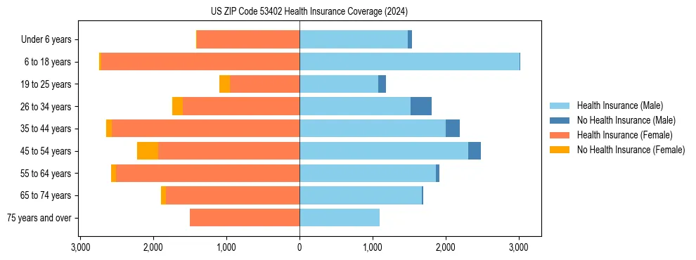 Health insurance pyramid for US ZIP Code 53402