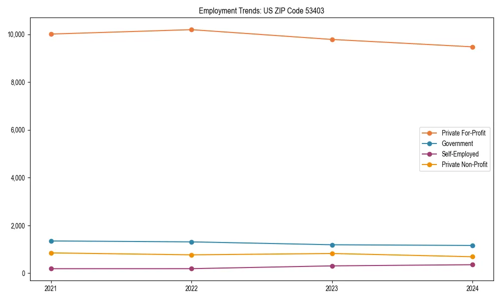 Long-term employment trends in 