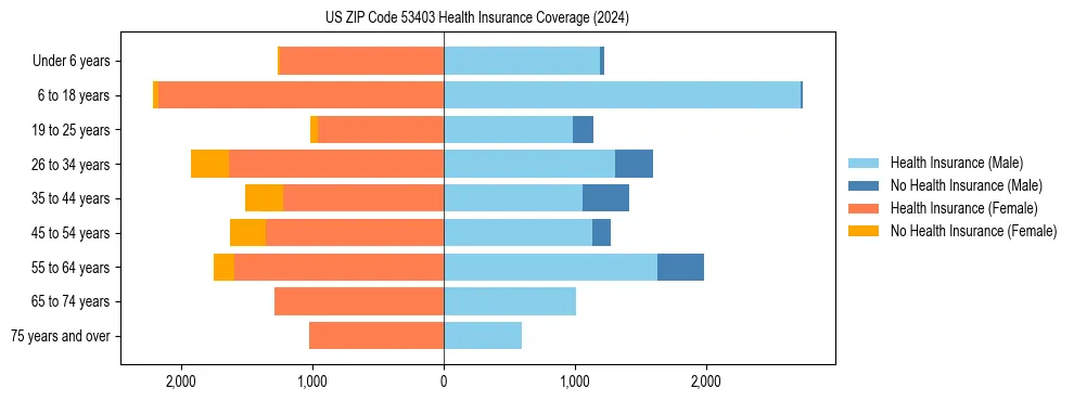 Health insurance pyramid for US ZIP Code 53403