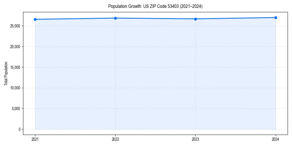 Population trends in 