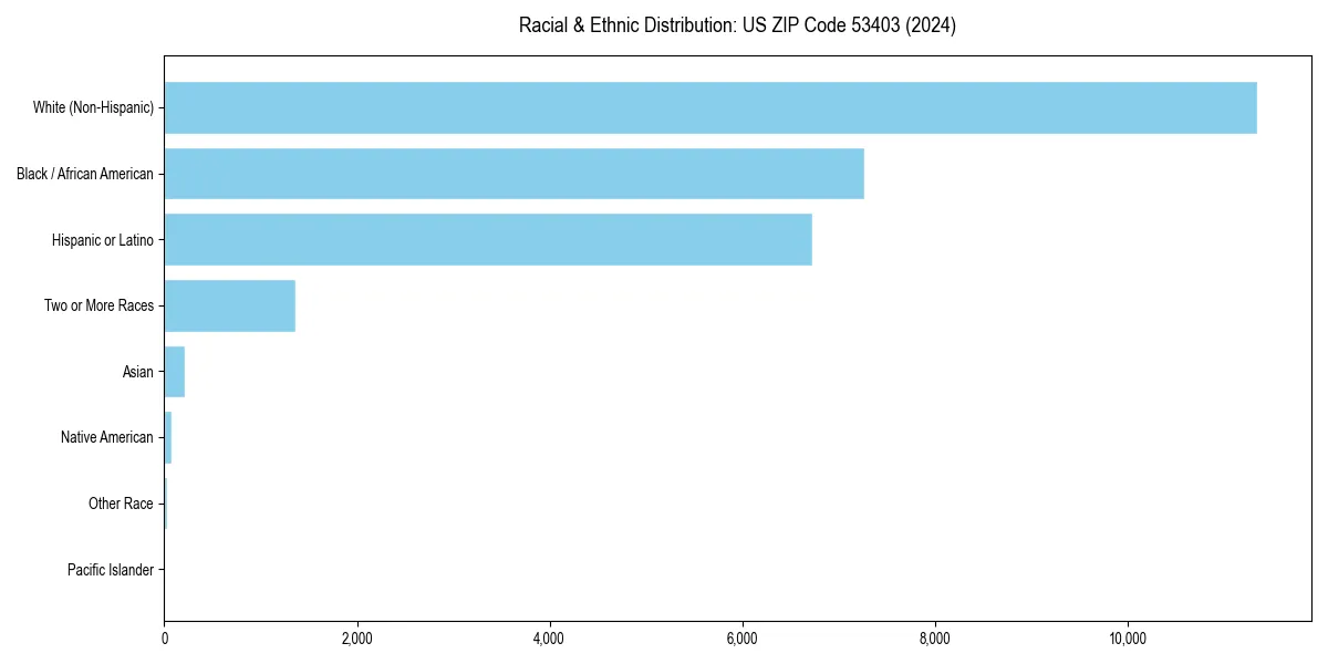 Bar chart showing racial distribution in  for 2024