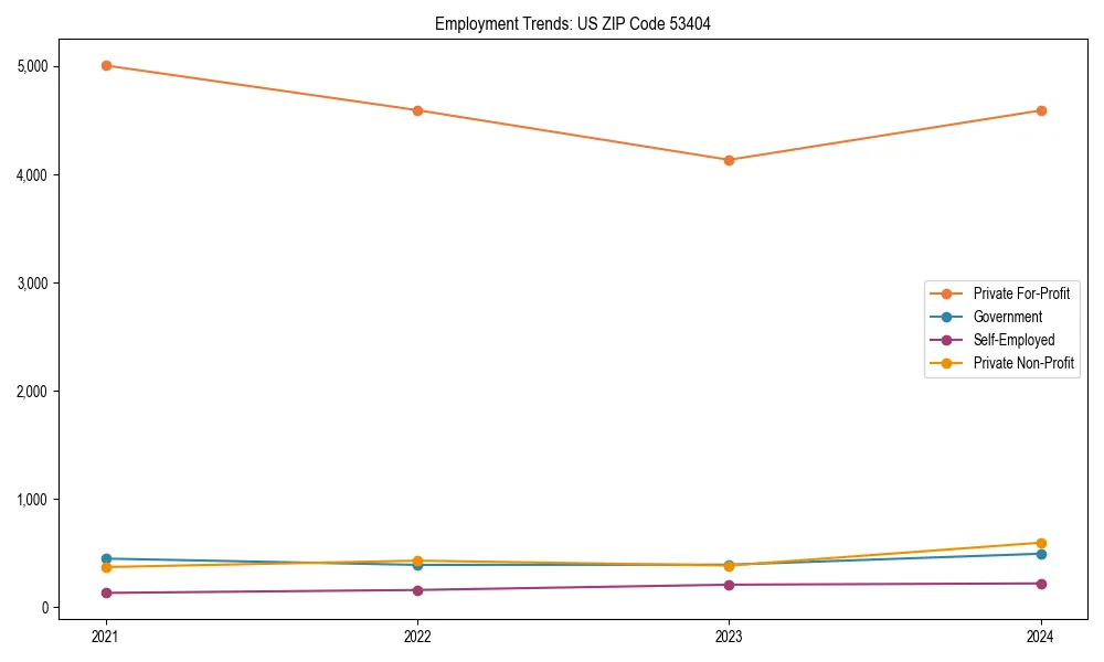 Long-term employment trends in 
