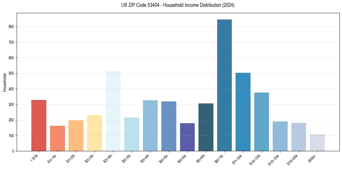 Income Distribution for 