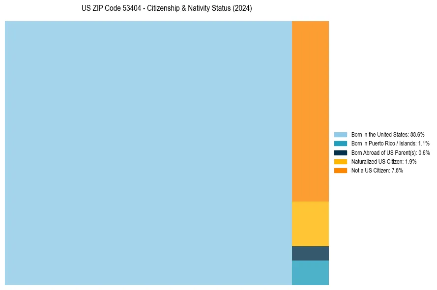 Nativity Treemap for 