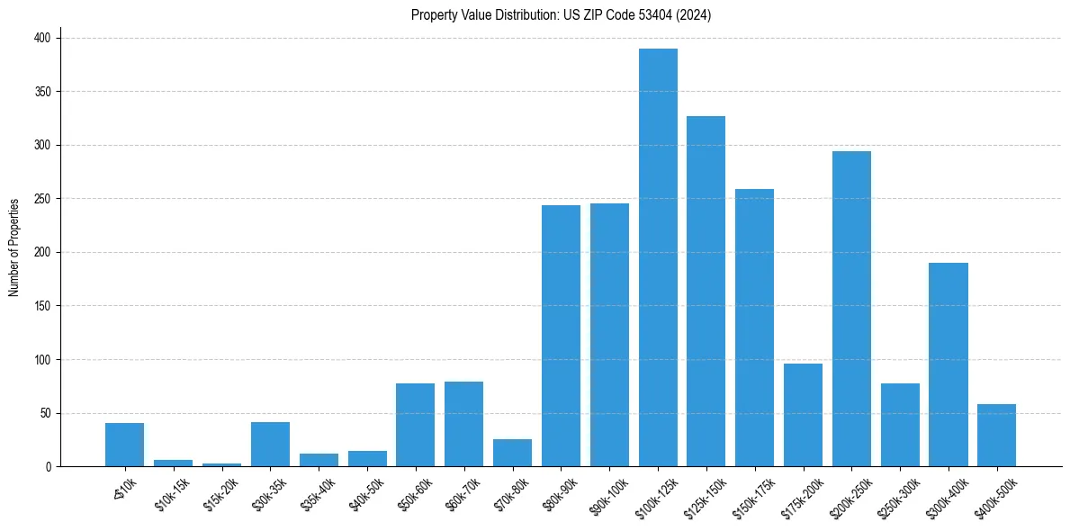 Value Distribution for 