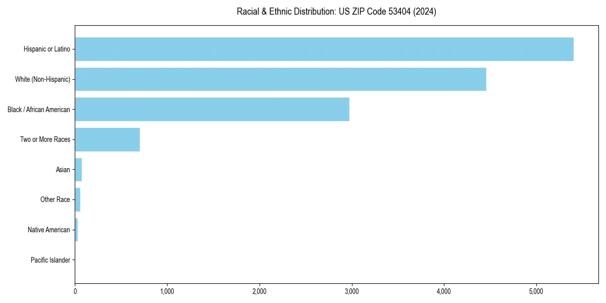 Bar chart showing racial distribution in  for 2024