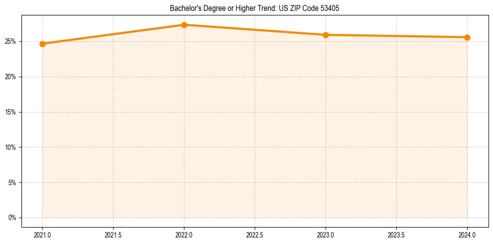 Trend chart showing bachelor degree growth in 