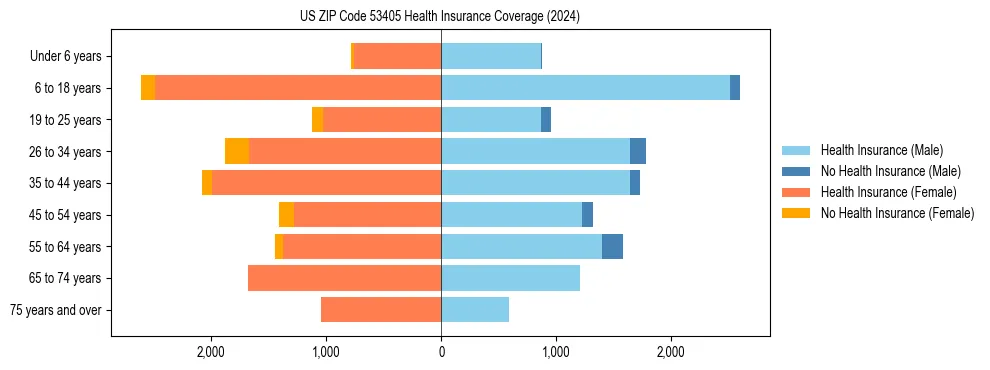Health insurance pyramid for US ZIP Code 53405