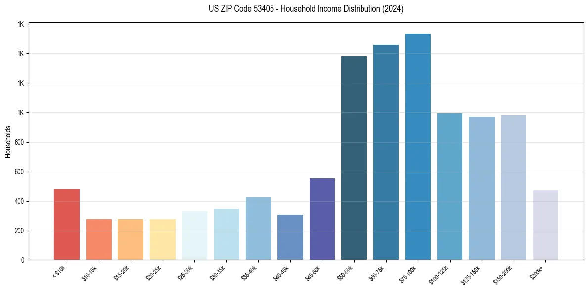 Income Distribution for 