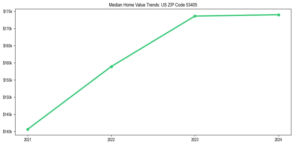 Median property value trends in 