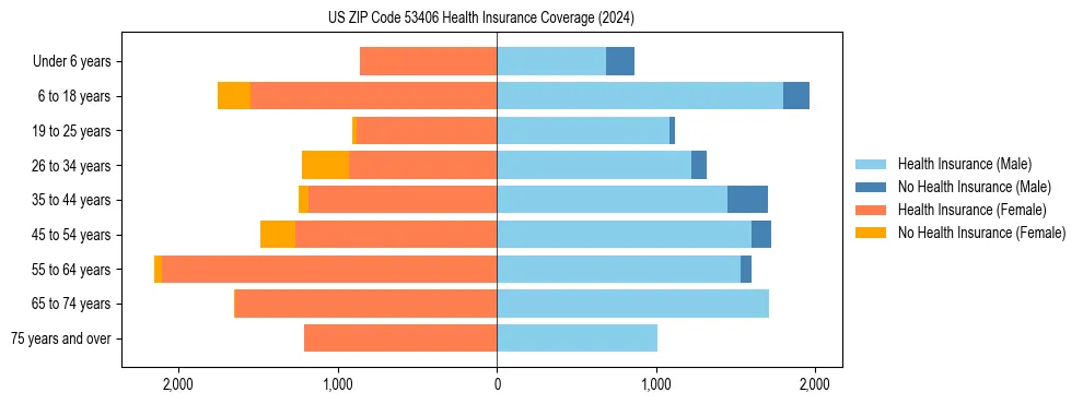 Health insurance pyramid for US ZIP Code 53406