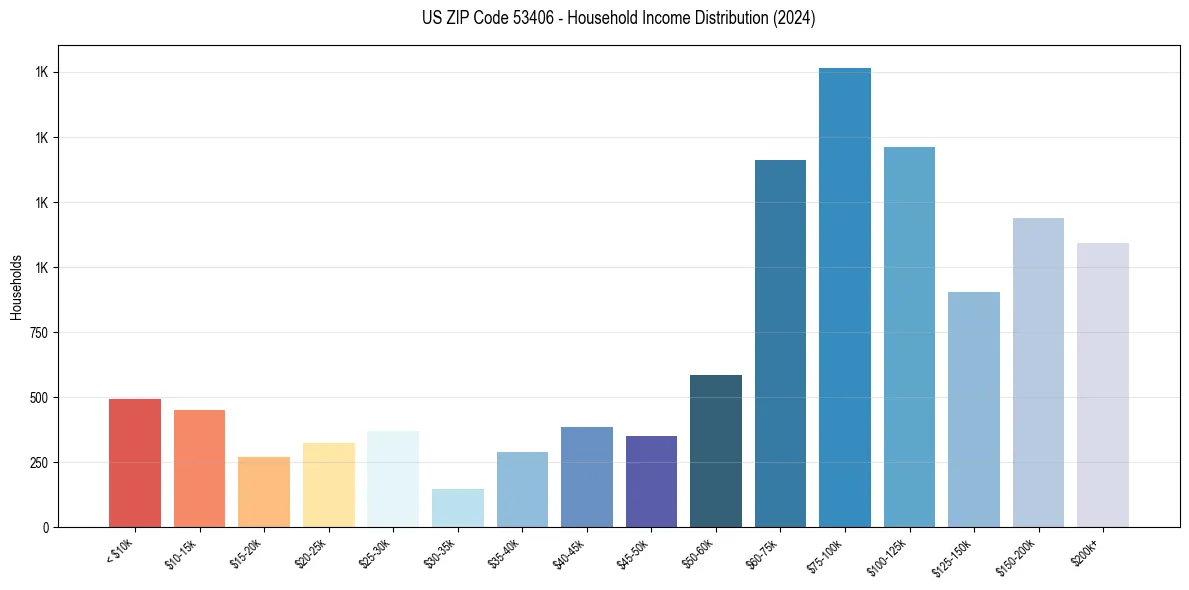 Income Distribution for 