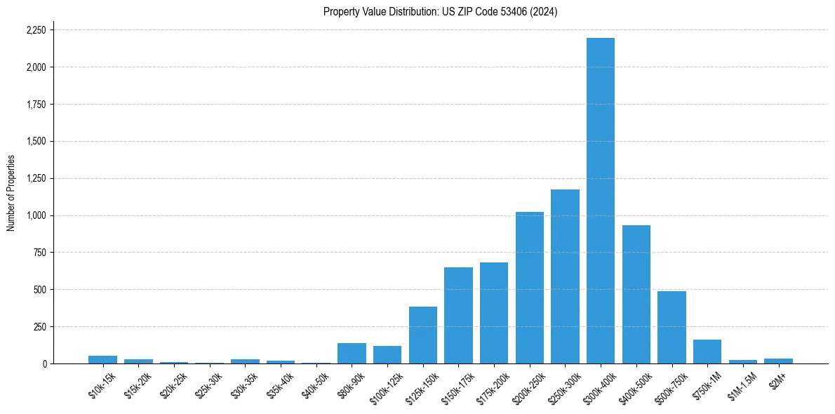 Value Distribution for 